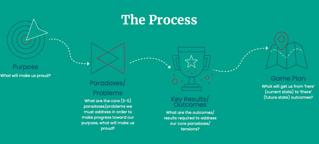 The process flow map