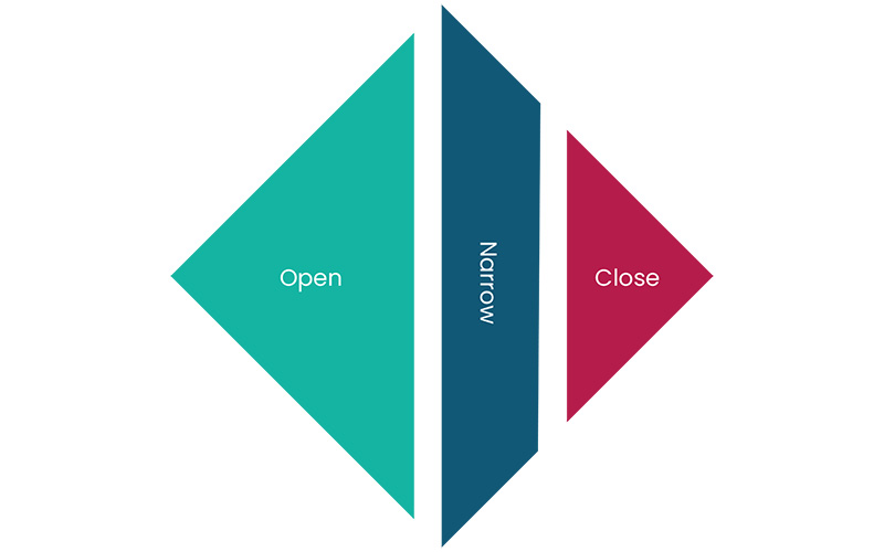 Open-Narrow-Close: A Communication and Problem-Solving Tool for Peak Performance