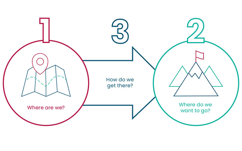 Diagram of where do we want to go where are we now and how do we get there