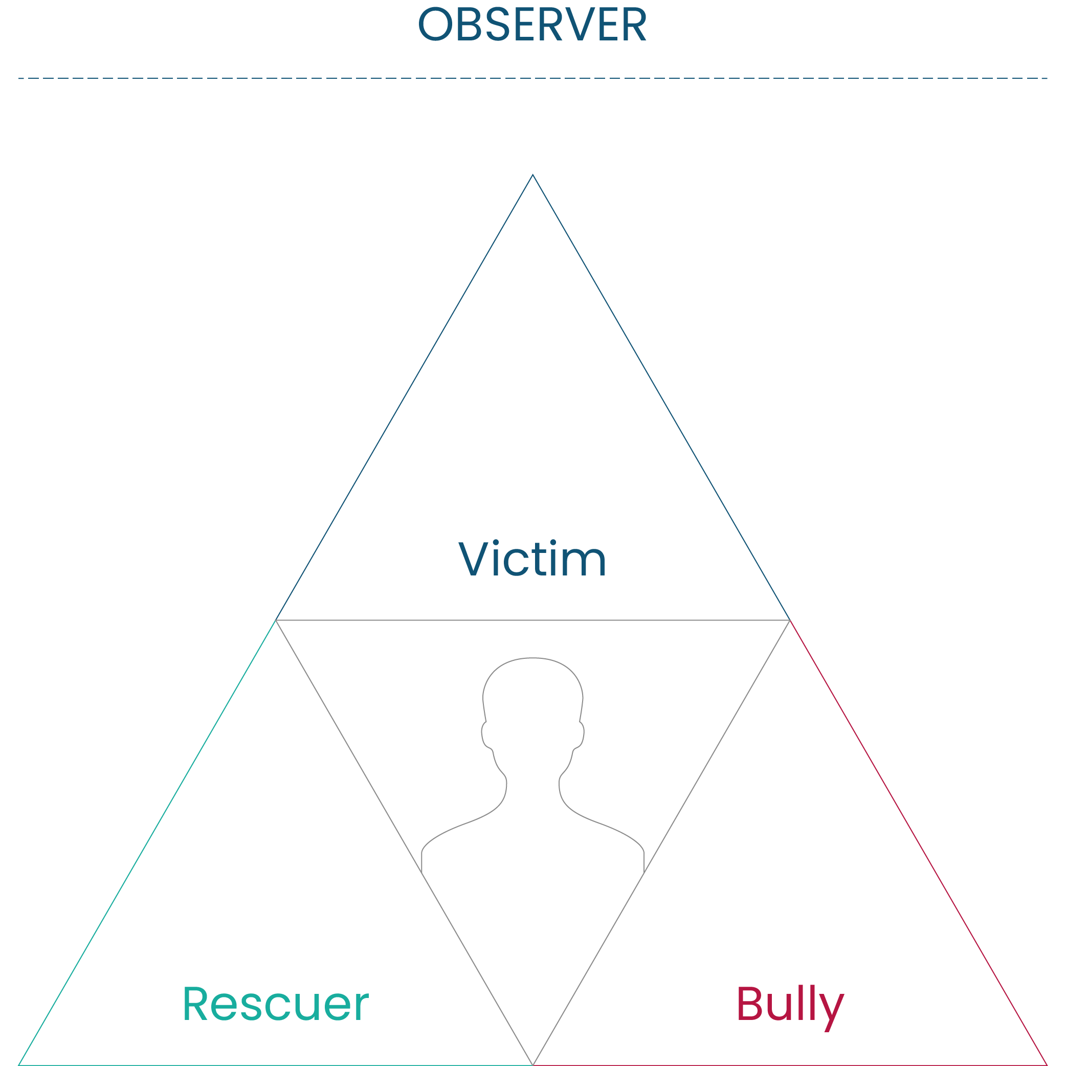 triangle with Victim, rescuer, and bully