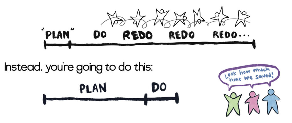 Image was two timelines. The first timeline starts with plan in quotation marks then do, redo, redo, redo… it says instead you're doing this: and the second timeline has a longer a segment for a plan and a short segment for do.