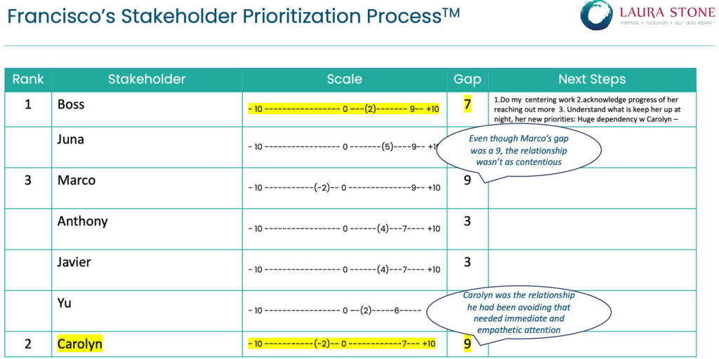 Example of a template where a stakeholders are ranked and then a scale is applied to them. There is a column next for assigning a value to "gap". The final column is a place to enter next steps.